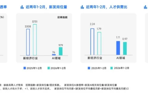 1270万应届毕业生，狂卷AI“金饭碗”