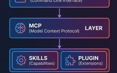 CLI工具为什么在2026年集体爆发？AI原生命令行的全面复兴