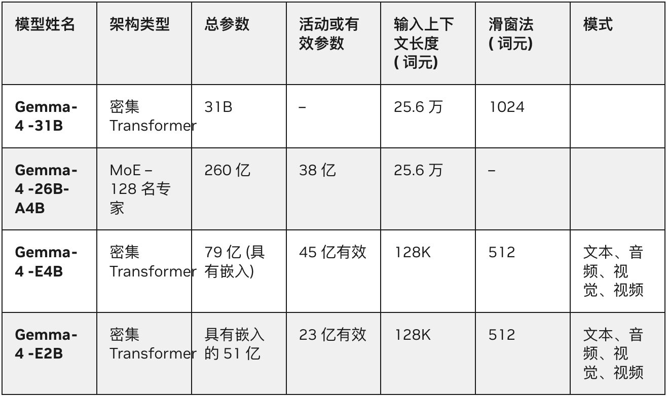 比国产AI还卷:谷歌Gemma 4以小博大,端侧模型迎来分水岭