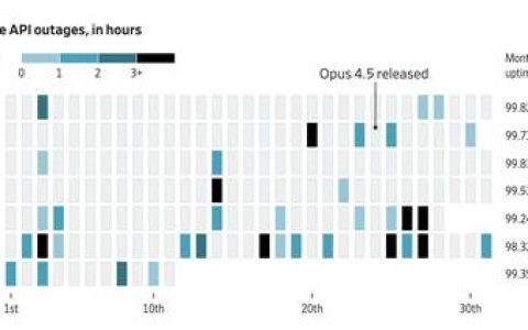 Anthropic、OpenAI双双节衣缩食！AI巨头砍项目、限token、丢客户
