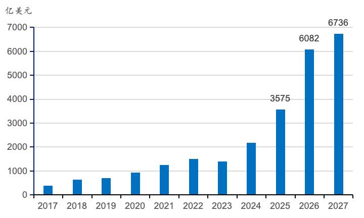 全球AI投资：硬件狂飙与应用落差
