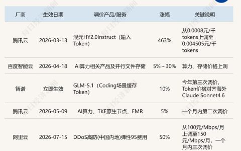 最高涨463%，算力全面涨价后，老板开始考核“谁用的Token最少”⋯⋯