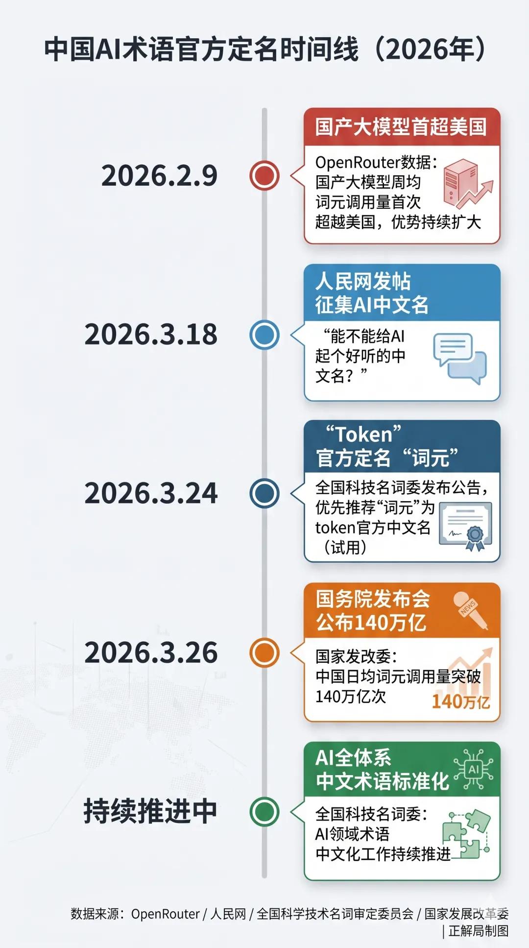 用“Token”还是“词元”？AI命名背后的霸权之争
