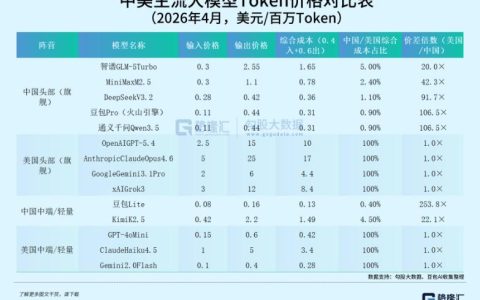 120万亿Token，中国AI，正在“卷”死美国