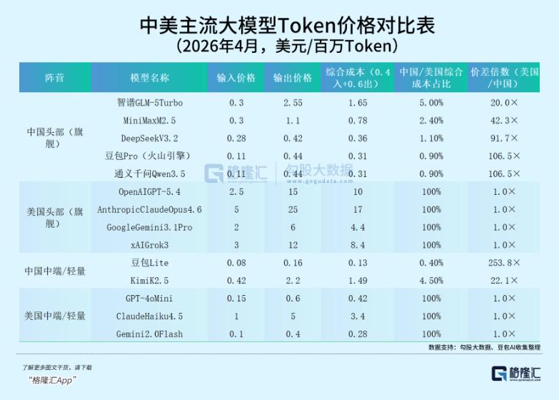 120万亿Token，中国AI，正在“卷”死美国
