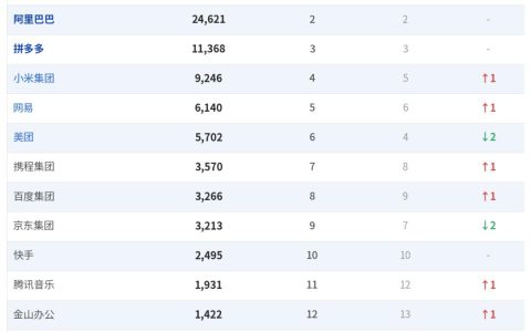 互联网大厂的2025：千亿利润蒸发，AI重排座次