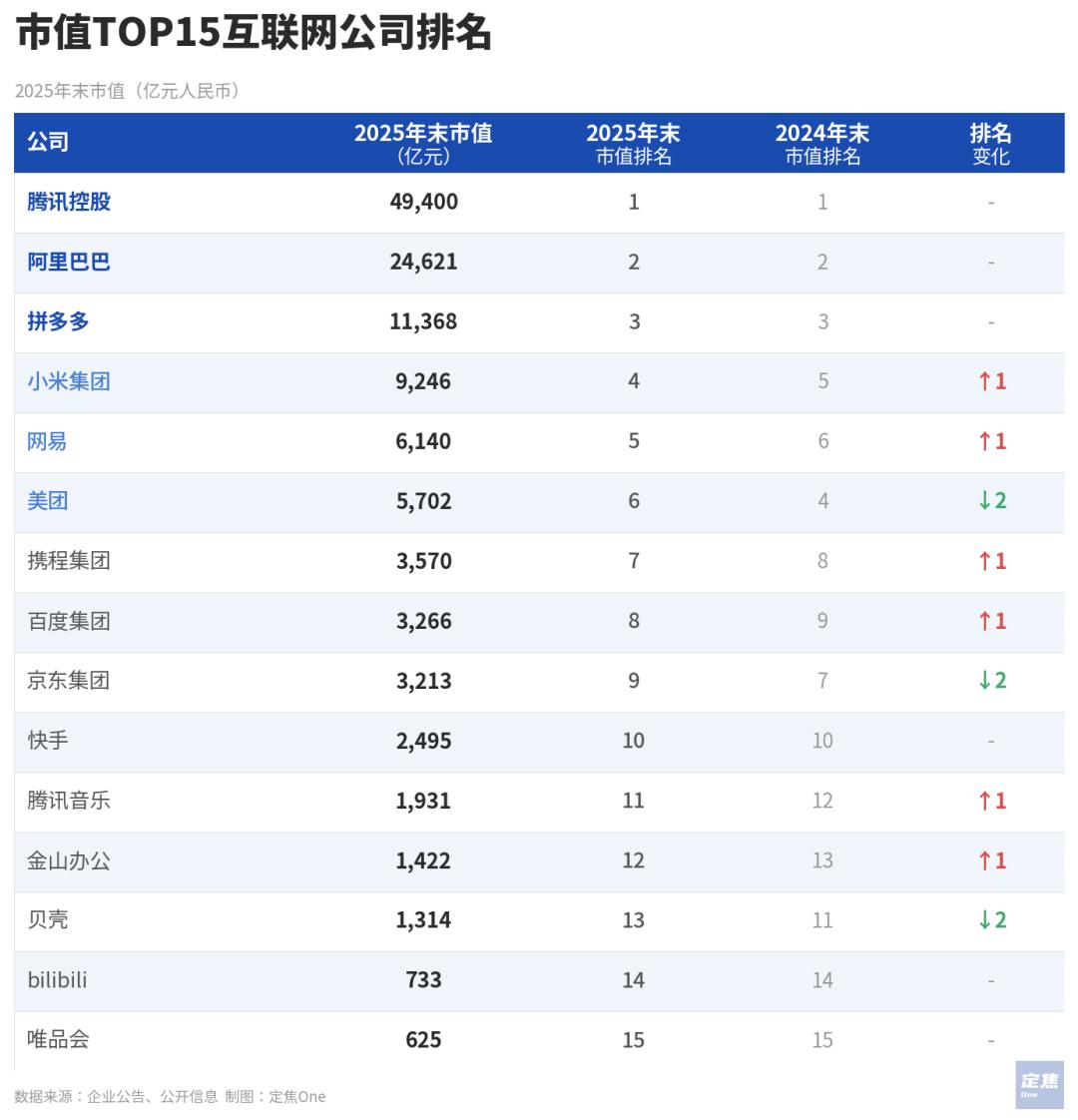 互联网大厂的2025：千亿利润蒸发，AI重排座次