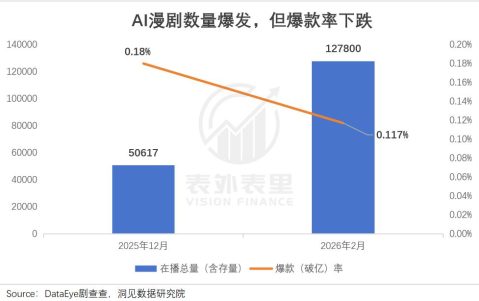 1.2亿观众，见证AI漫剧从狂热到崩塌