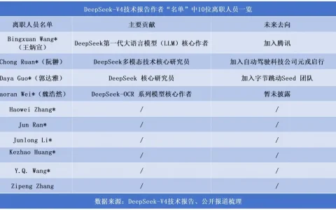 “不诱于誉，不恐于诽”！DeepSeek致谢近300名研发者，10名“已离职”大将赫然在列