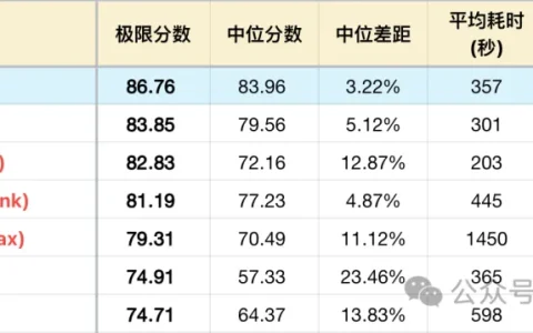 OpenAI GPT-5.5 测评