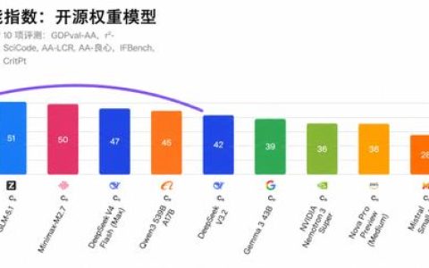 DeepSeek V4登榜，全球开源前5都是中国模型了