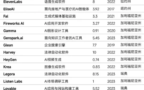 福布斯发布 2026 年全球 AI 50 榜单