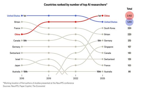 月薪3万被截胡，AI人才的时代红利来了？