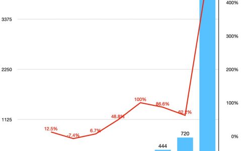 今天，50%的Token正在被浪费